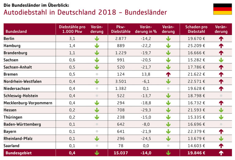 Das heißeste Pflaster war auch 2018 Berlin, wo über drei von 1.000 kaskoversicherten Autos gestohlen wurden. In anderen Bundesländern lag diese Quote teilweise nur bei 1 von 10.000: In den sieben besten Ländern zusammen wurden ungefähr so viele Autos geklaut wie in Berlin