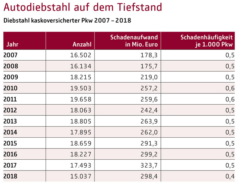 Der Regulierungsaufwand ist noch immer hoch, insgesamt hat das Thema Autodiebstahl aber offenkundig seinen Zenit überschritten. 2018 war fallzahlmäßig das beste Jahr seit der Wiedervereinigung