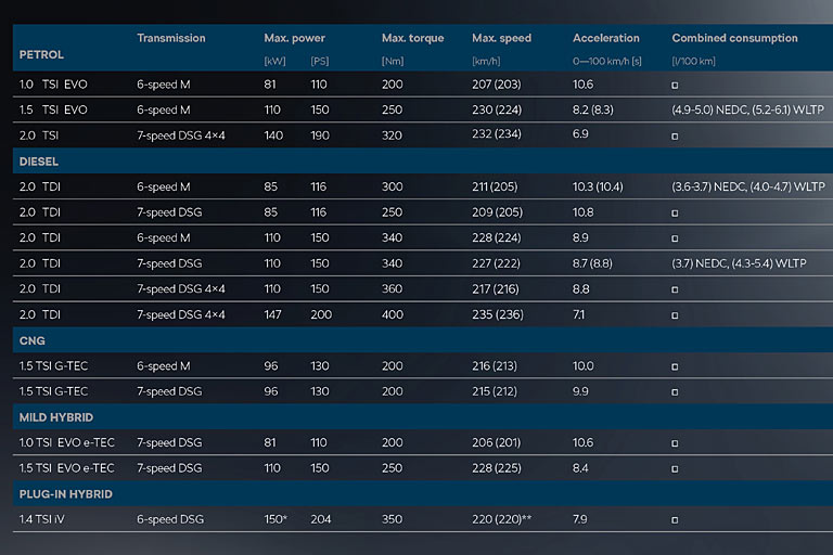 Die Motor- und Getriebecvarianten des neuen Octavia im Überblick. Den 130-PS-TSI gibt es nicht, die RS-Version(en) folgen später