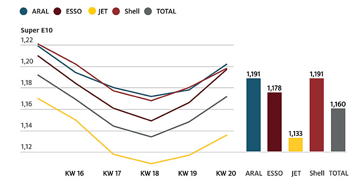 Tankstellen: Jet ist der günstigste Anbieter