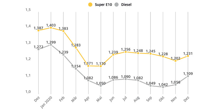 Spritpreise 2020 rund 15 Cent unter Vorjahresniveau