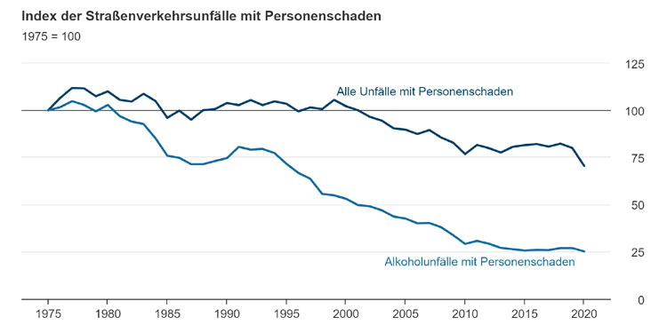 Alkoholunfälle 2020 auf Tiefstand – bei enttäuschender Tendenz