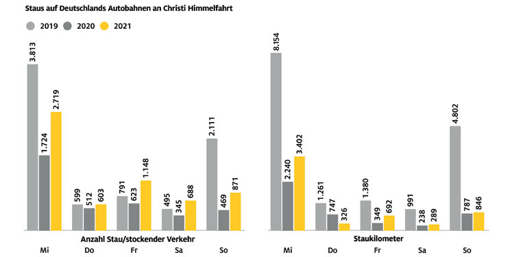 ADAC-Stauprognose für das lange Wochenende 25.-29.05.2022
