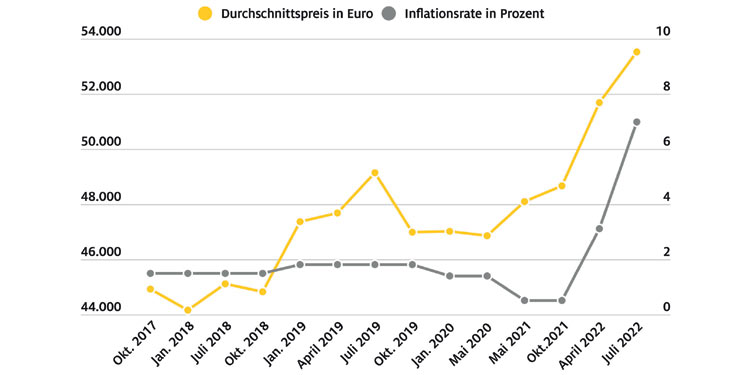Enormer Preisanstieg bei Neuwagen