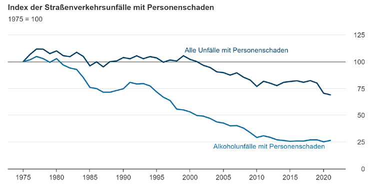 Zahl der Alkoholunfälle sinkt kaum noch