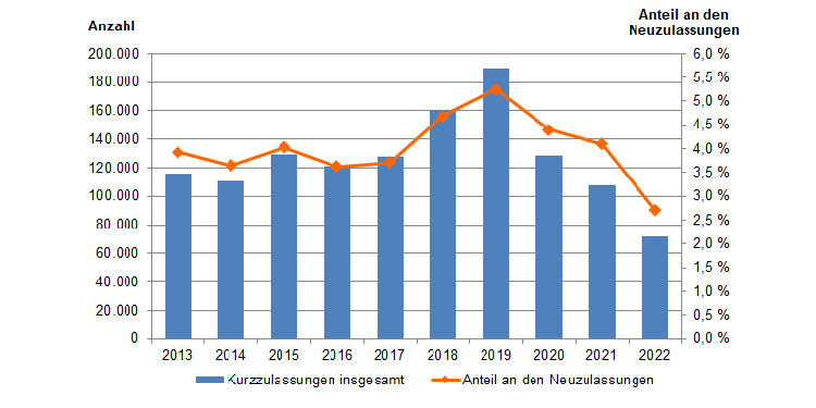 Kurzzulassungen auf dem Rückzug