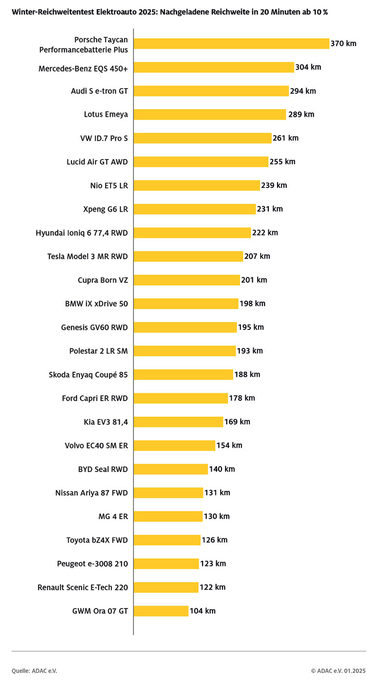 Und Strom für so viele Kilometer können die Testautos in einer realistischen Pause von 20 Minuten nachladen (ab 10% SOC)